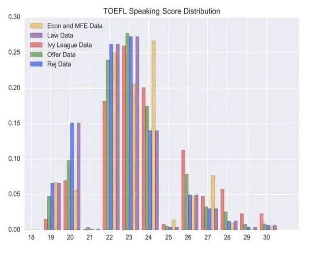 大数据揭秘：托福100分离藤校还有多远的距离？