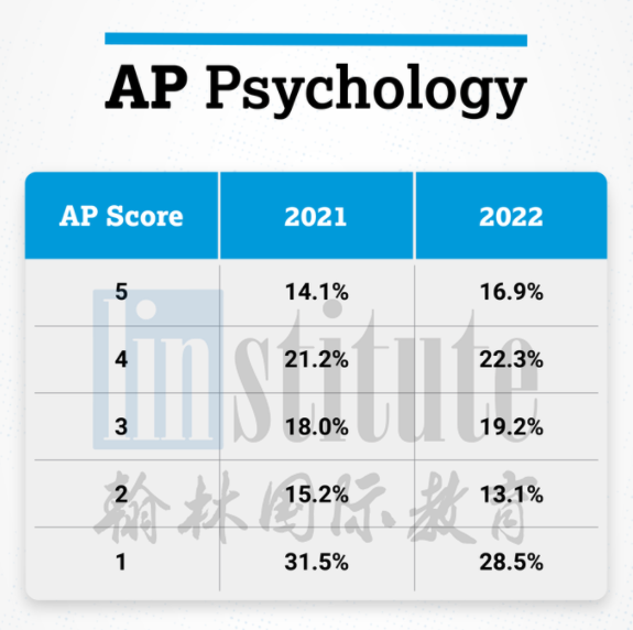 2022年AP年度盘点！翰林送出近2万元的5分奖学金！附25门AP科目5分率汇总！