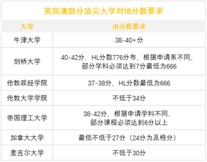 标化资讯|全球IB大考公布，满分成绩人数整体下滑！