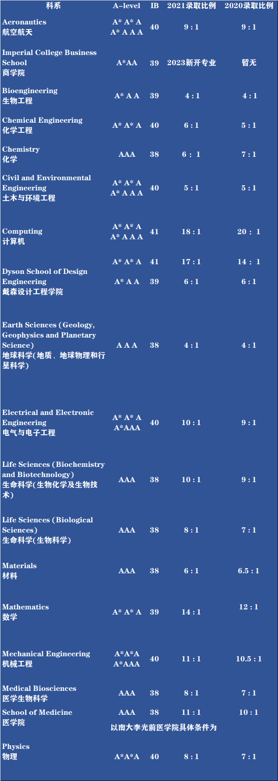 帝国理工的这些学院申请难度加大！中国学生该如何应对？