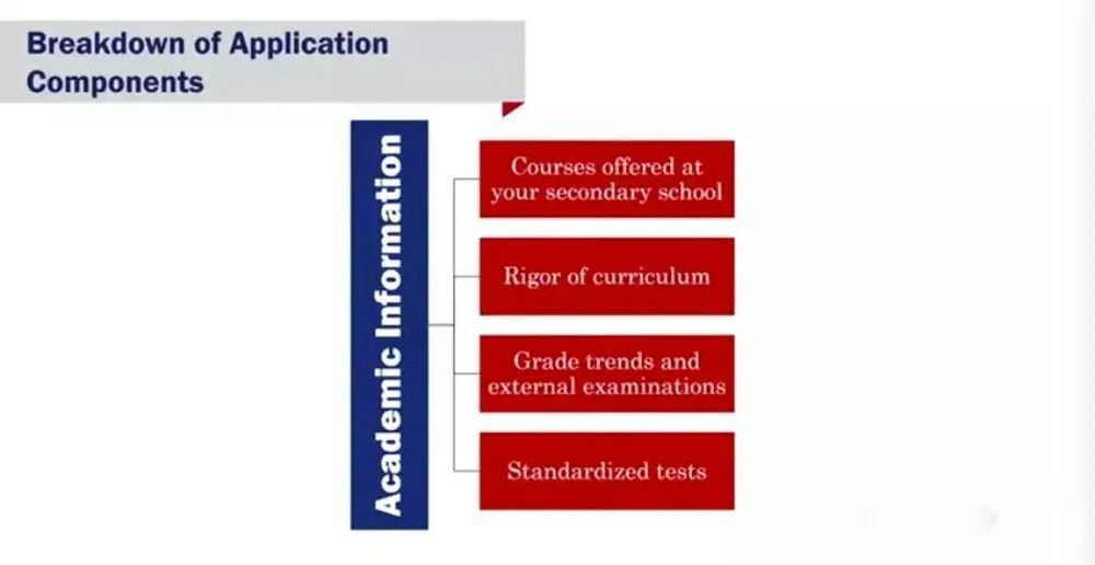 美国招生官:学校最看重这5大要素