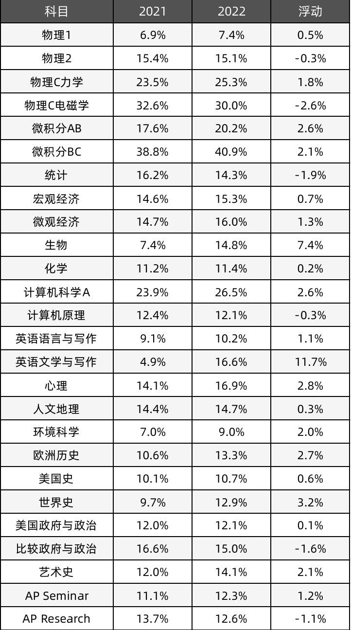 22年AP全部科目5分率解析！你所选的科目5分率怎么样？