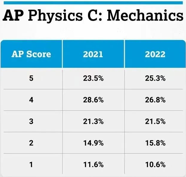22年AP全部科目5分率解析！你所选的科目5分率怎么样？