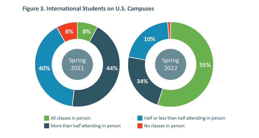 美国2022/23学年所有类型的国际学生申请量持续增长