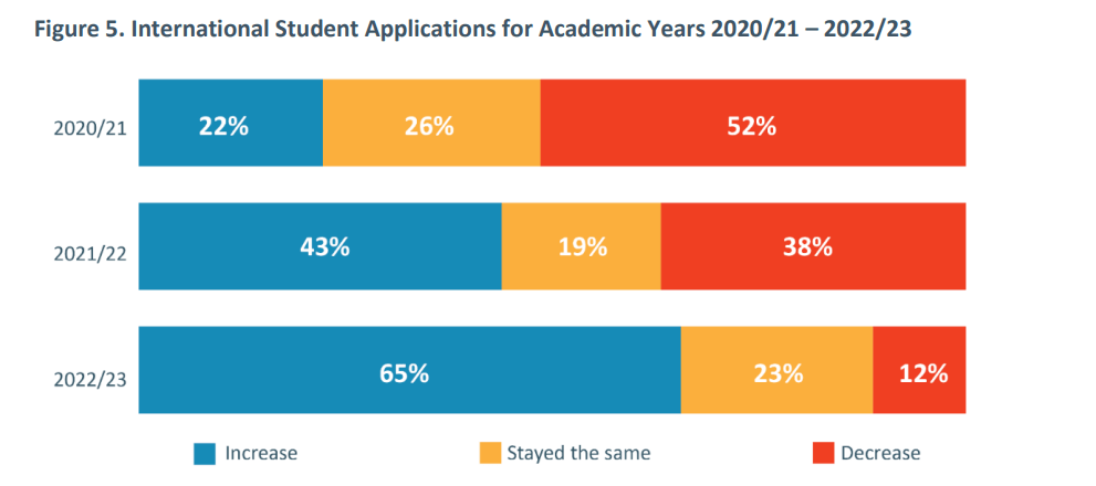 美国2022/23学年所有类型的国际学生申请量持续增长