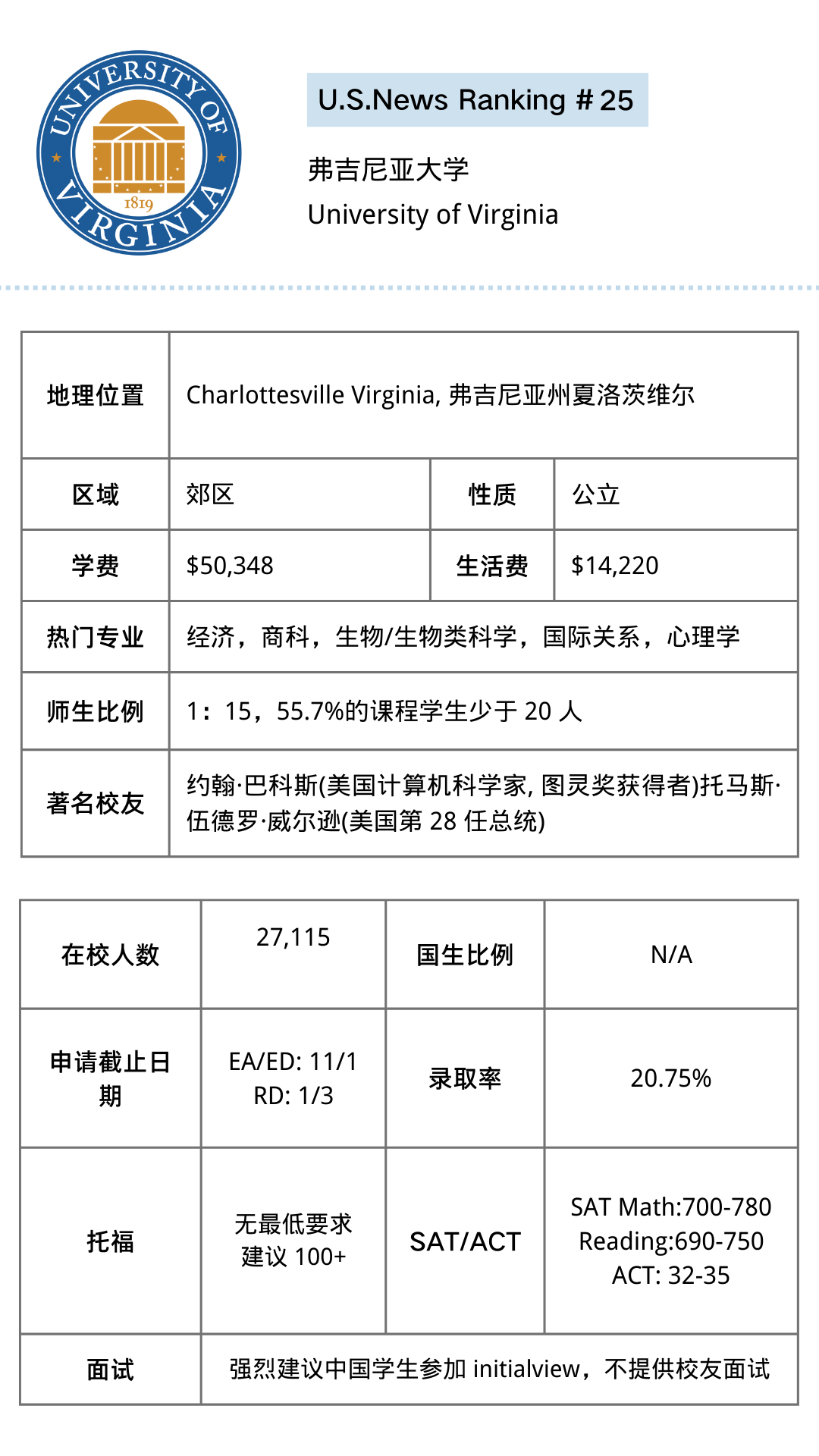 【讲座回顾】美国Top20-25院校最全解析！热门专业、录取数据、申请要求这里都有！