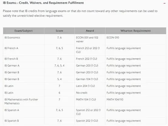 全球TOP院校IB、AP、A-Level成绩要求汇总！