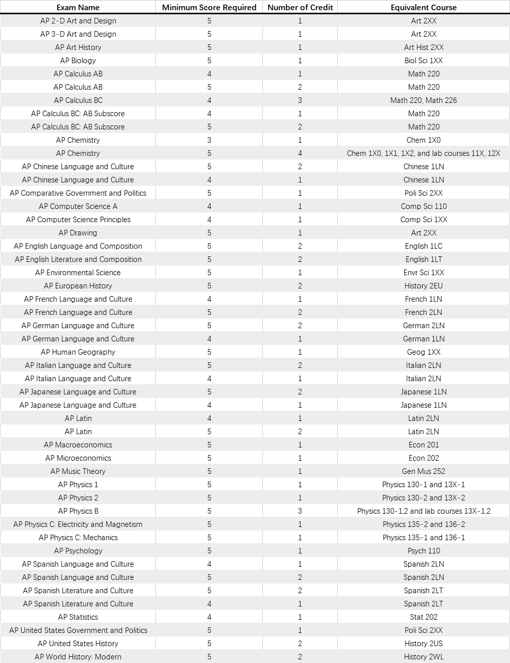 AP成绩已公布！你的成绩可以兑换美国TOP30大学多少学分？