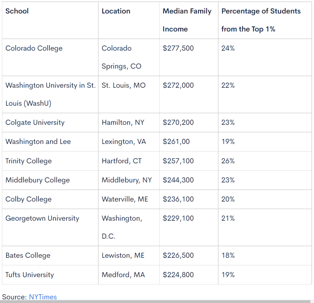 《纽约时报》官方发布：美国富豪心中的TOP10大学！