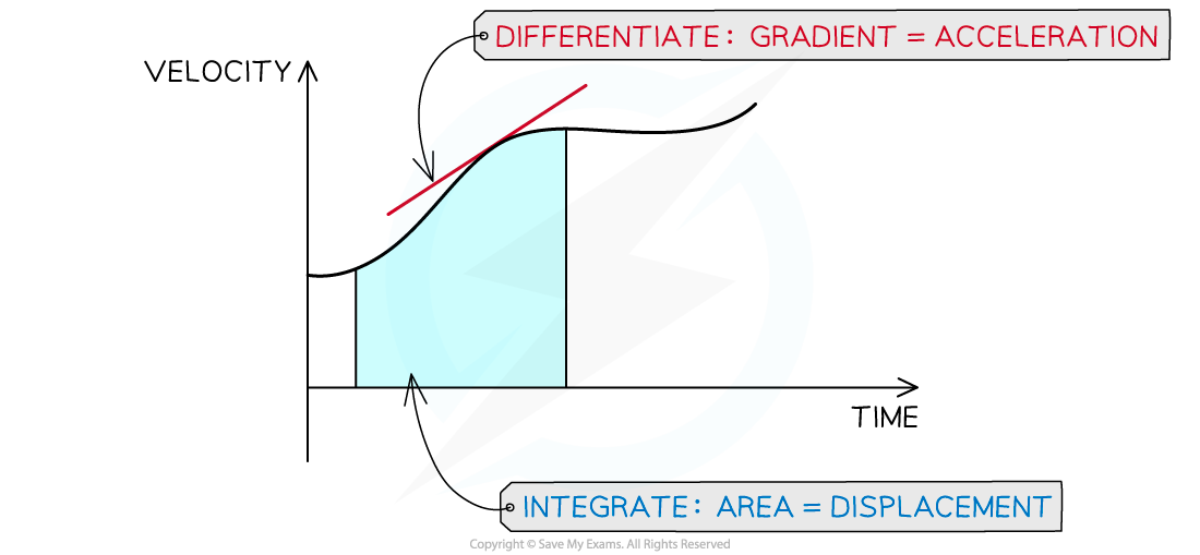 2-2-1-using-calculus-in-1d-diagram-2