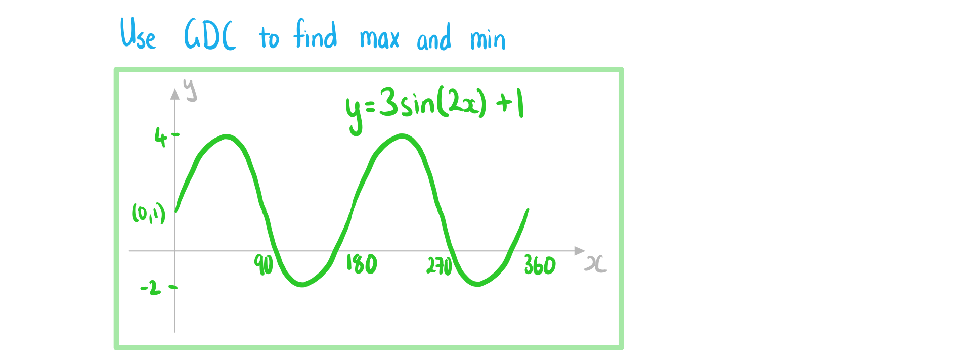 2-2-3-ib-ai-sl-sinusoidal-graphs-a-we-solution