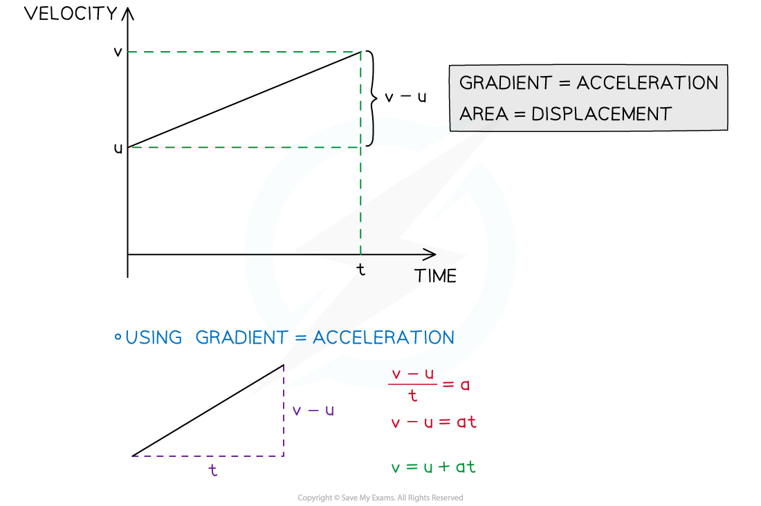 2-3-1-deriving-the-suvat-formula-diagram-1_1