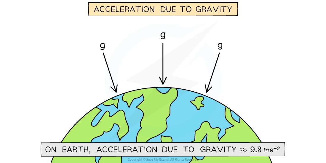 AQA A Level Maths Mechanics 2 3 3 Acceleration Due To Gravity 