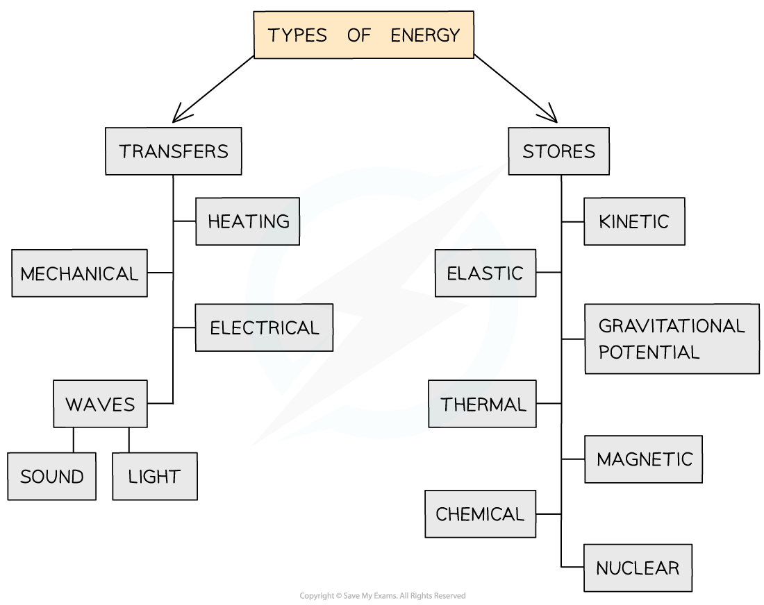 ib-dp-physics-hl-2-3-6-principle-of-conservation-of-energy