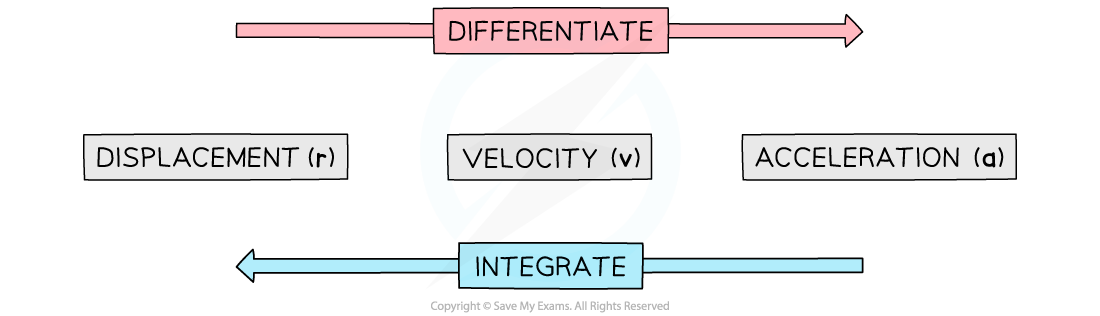 2-4-1-using-calculus-in-2d-diagram-1