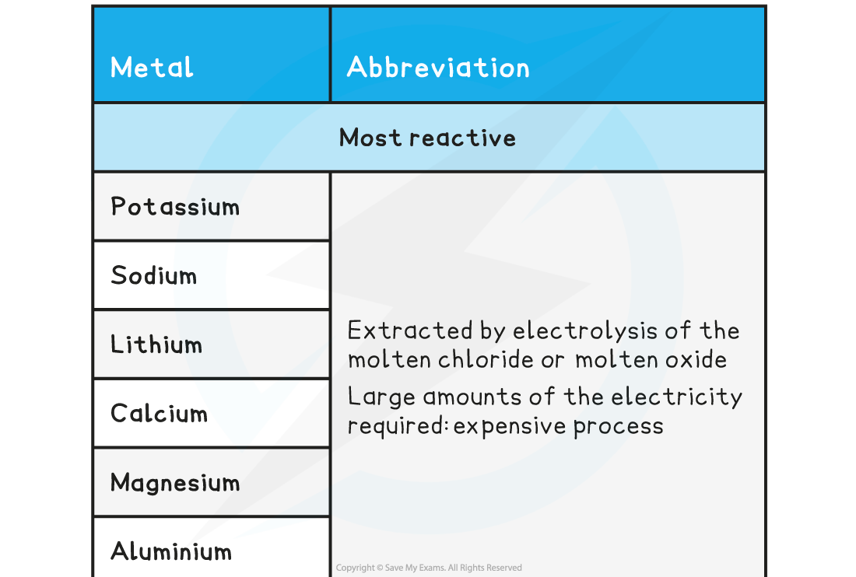 2-5-2-extracting-metals-1