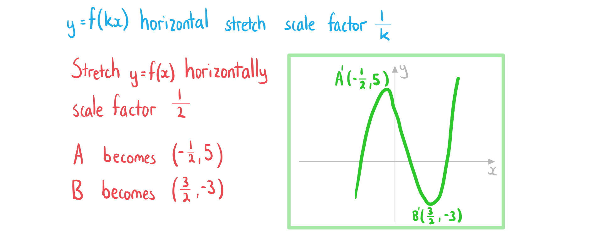 IB DP Maths AA HL复习笔记2 6 3 Stretches Graphs 翰林国际教育