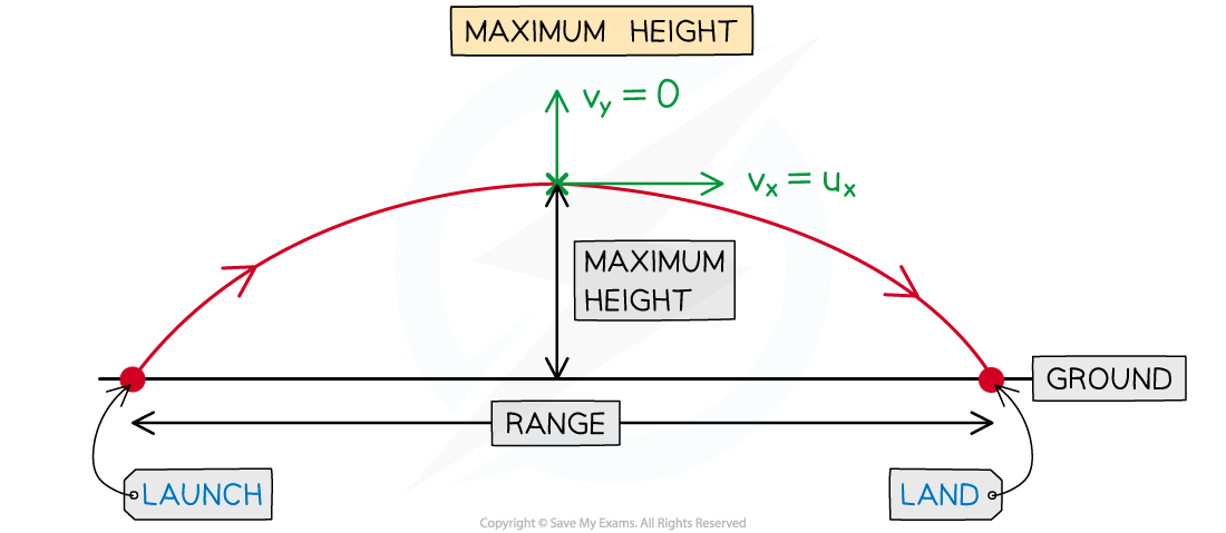 2-6-2-using-suvat-diagram-1-1