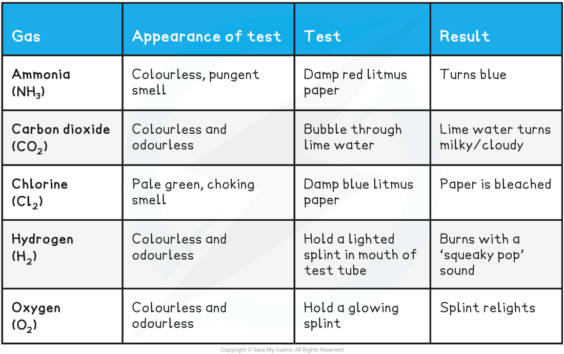 2-8-1-tests-for-gases-table_1