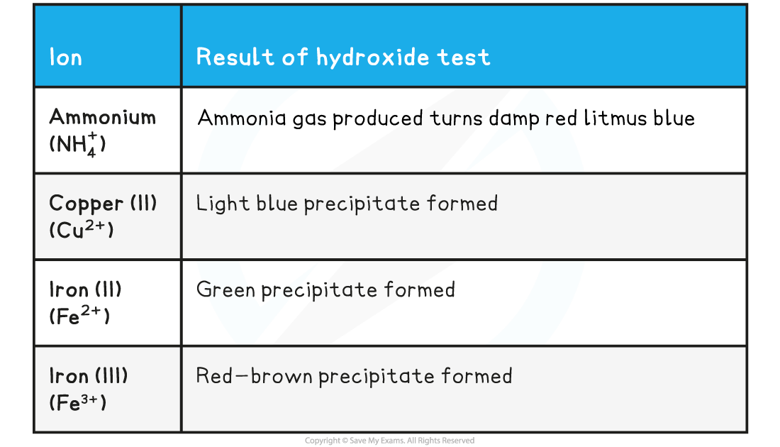 2-8-3-tests-for-cations-table