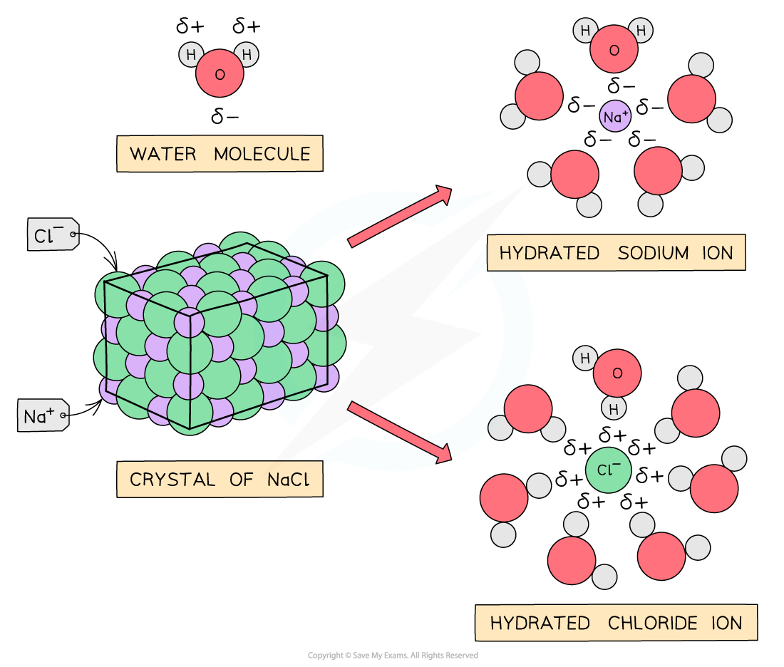 Edexcel IGCSE Chemistry 1 6 5 Ionic Compounds Bonds Structure 