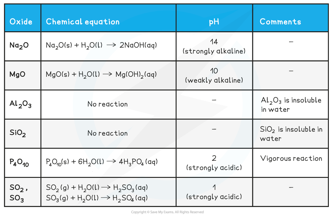 2.1-The-Periodic-Table-Table-1_Reaction-of-Period-3-Oxides-Water