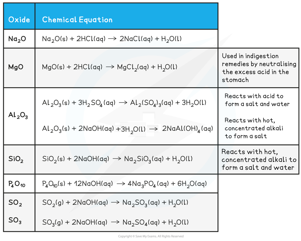 2.1-The-Periodic-Table-Table-2_Acid-Base-Behaviour-of-Period-3-Oxides-Hydroxides_1