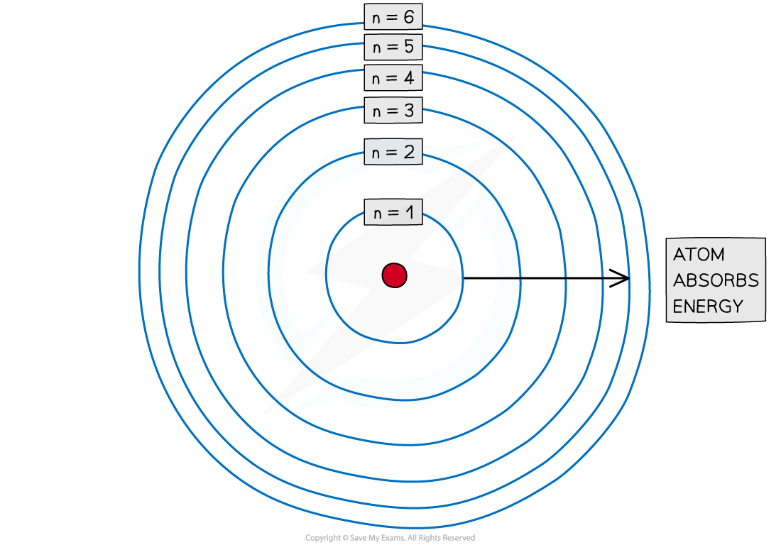 2.1.6-Atomic-Structure-Quantum-shells-1