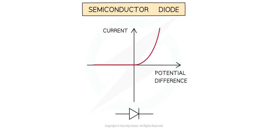 2.1.6-Diode-I-V-graph