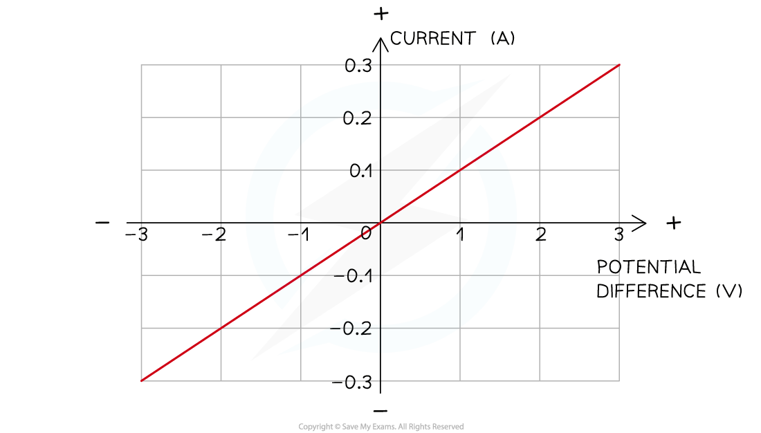 2.1.6-Ohms-Law-Graph