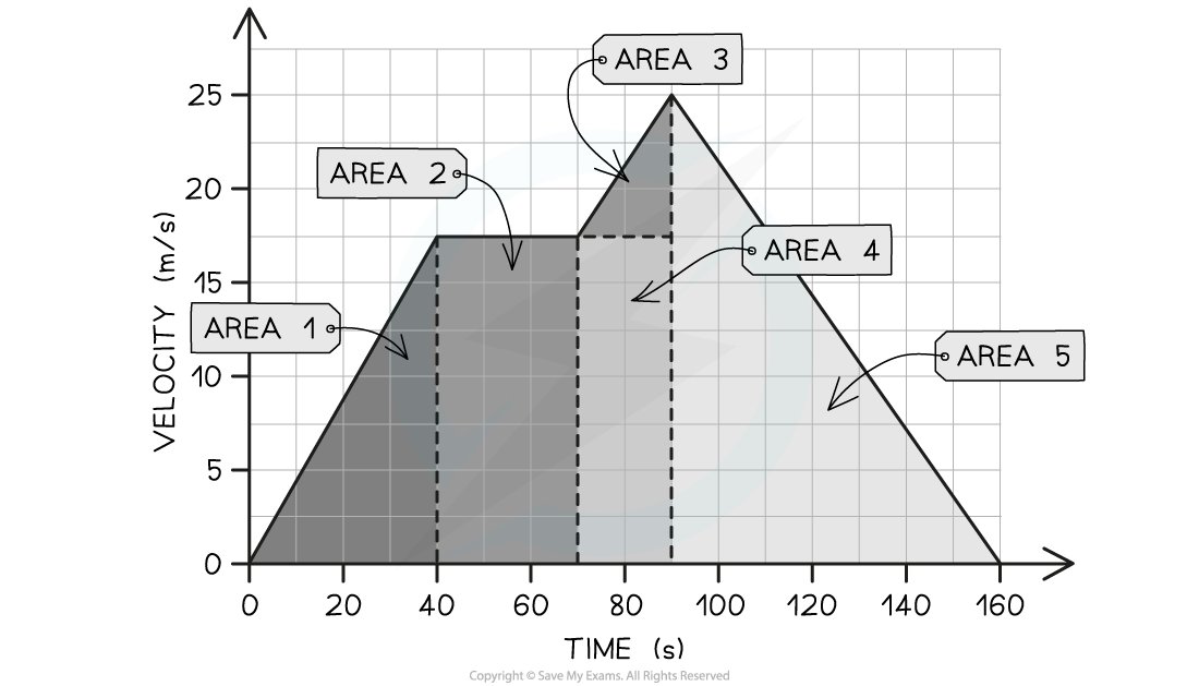 2.1.8-Area-Under-a-V-T-graph-solution