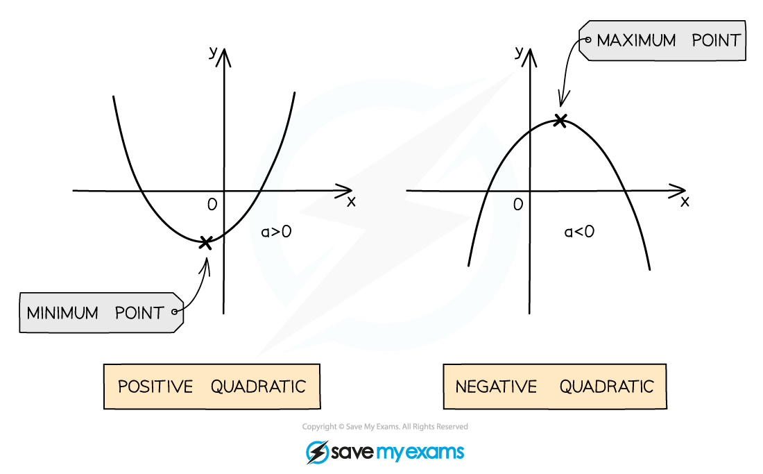 2.2.1-Quadratic-Graphs-Notes-Diagram-1