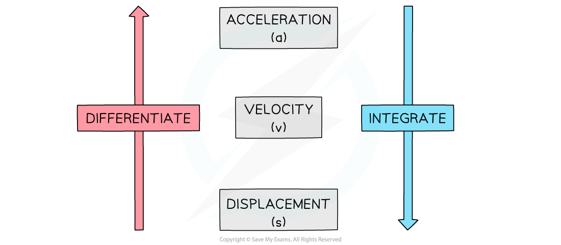 2.2.1-Using-Calculus-in-1D-Diagram-1