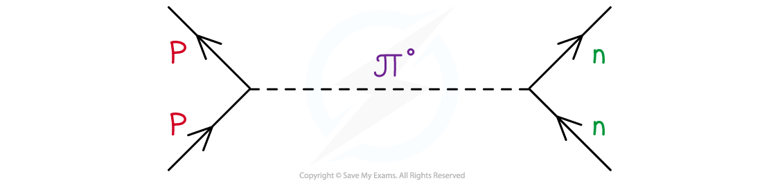 2.2.3Strong-Nuclear-Feynman-Diagram