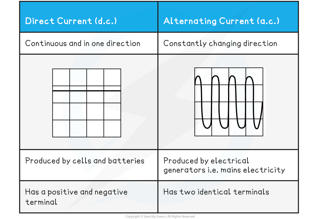 2.2.4-Comparing-AC-DC-Table