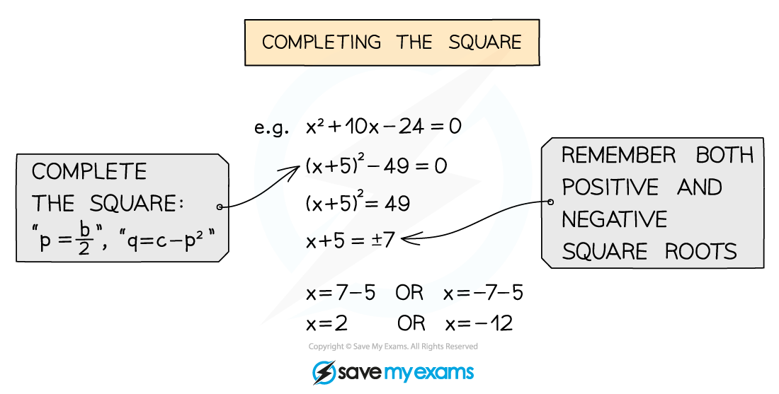 2.2.4-Solving-Quadratic-Equations-Notes-Diagram-2
