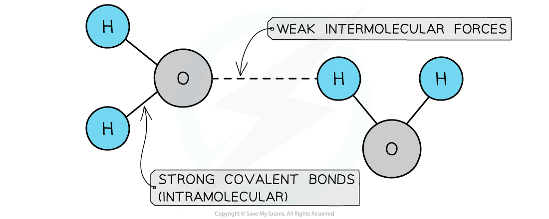 2.2.5-Intermolecular-Forces-Vs-Covalent-Bonds