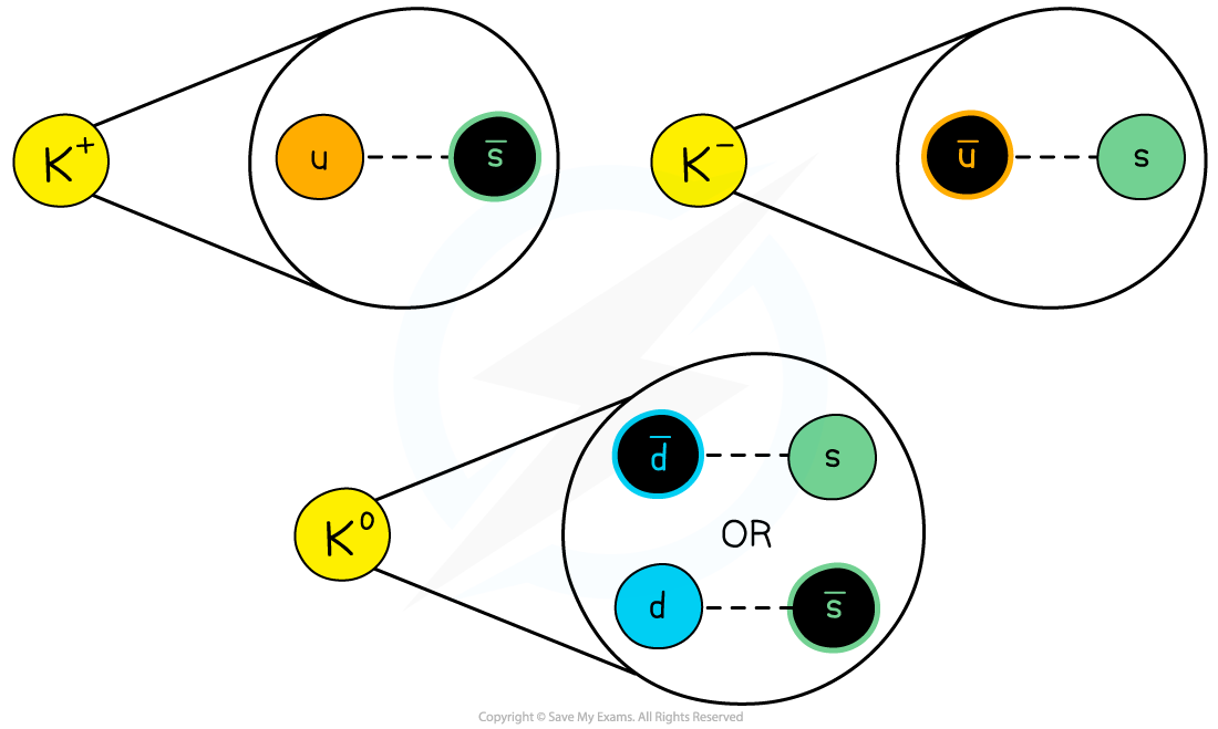 2.2.5-Kaon-Quark-Combination