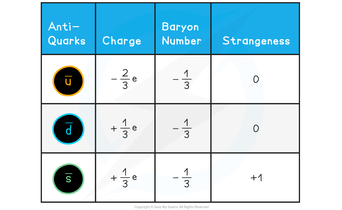 2.2.5Anti-quarks-Table