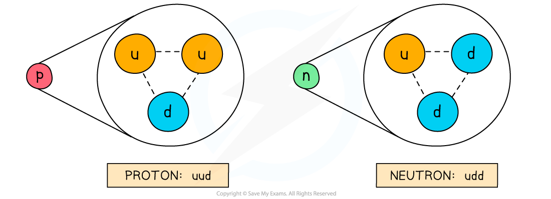 2.2.5Proton-Neutron-Quarks