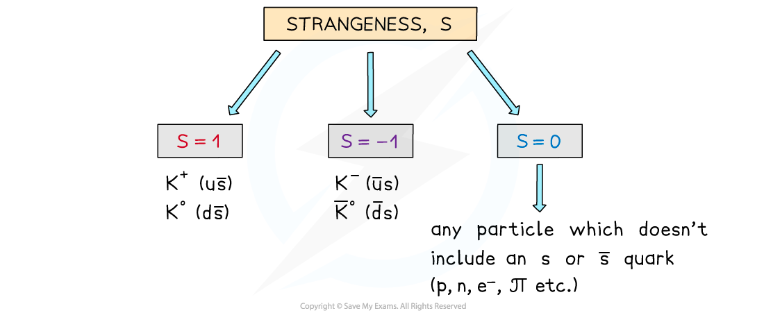 aqa-a-level-physics-2-2-6-strange-quarks