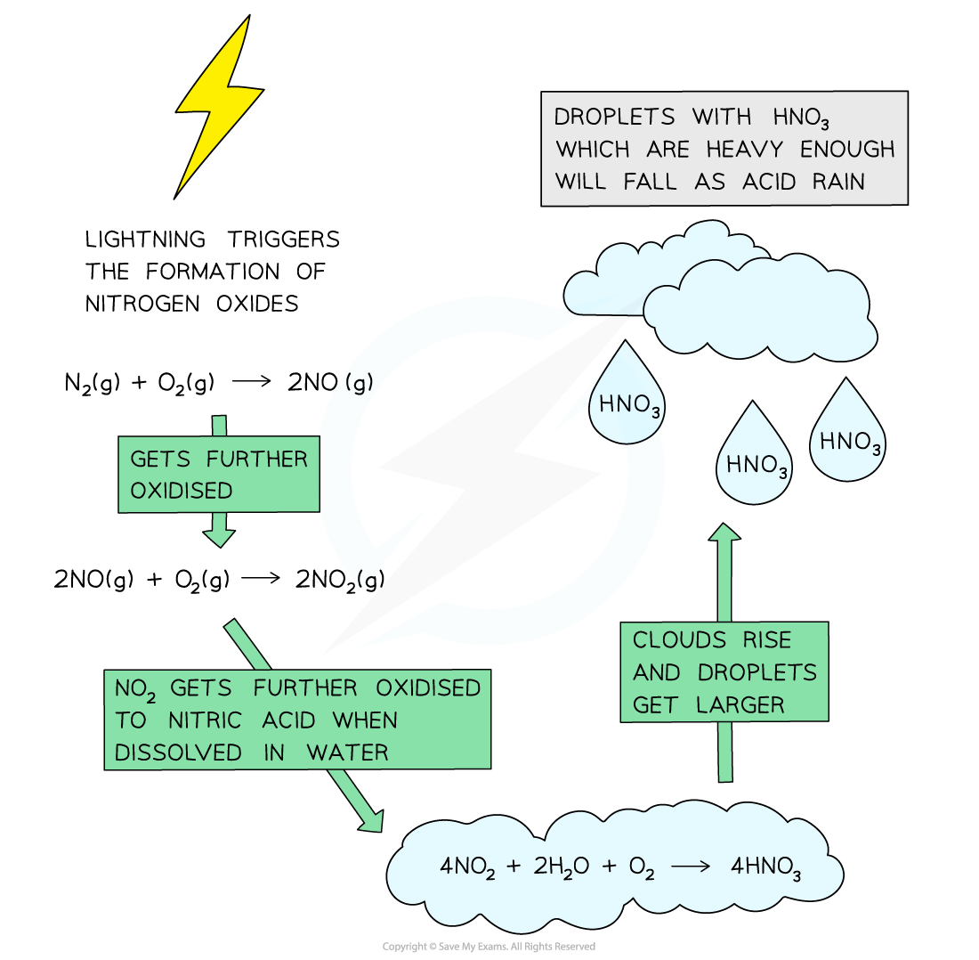 2.4-Nitrogen-Sulfur-Acid-Rain-Formation