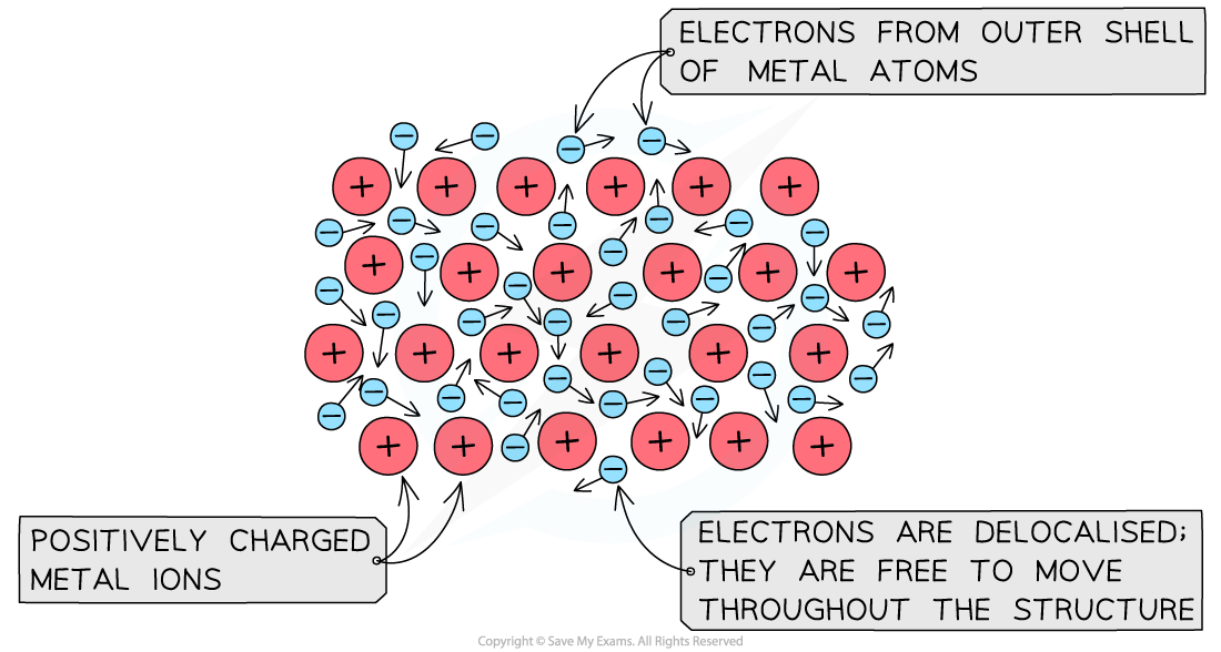 2.4.1-Free-Electrons-Conductor