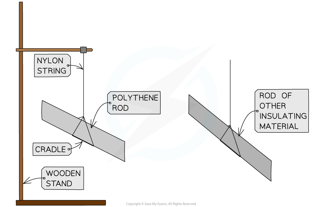 2.4.2-Static-Core-Practical-Apparatus