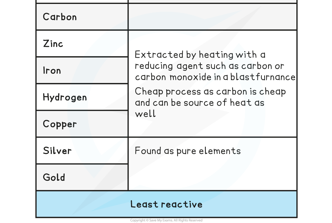 2.5.2-Extracting-Metals-2