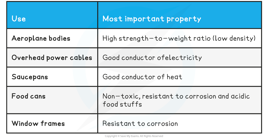 2.5.3-Uses-of-Aluminium