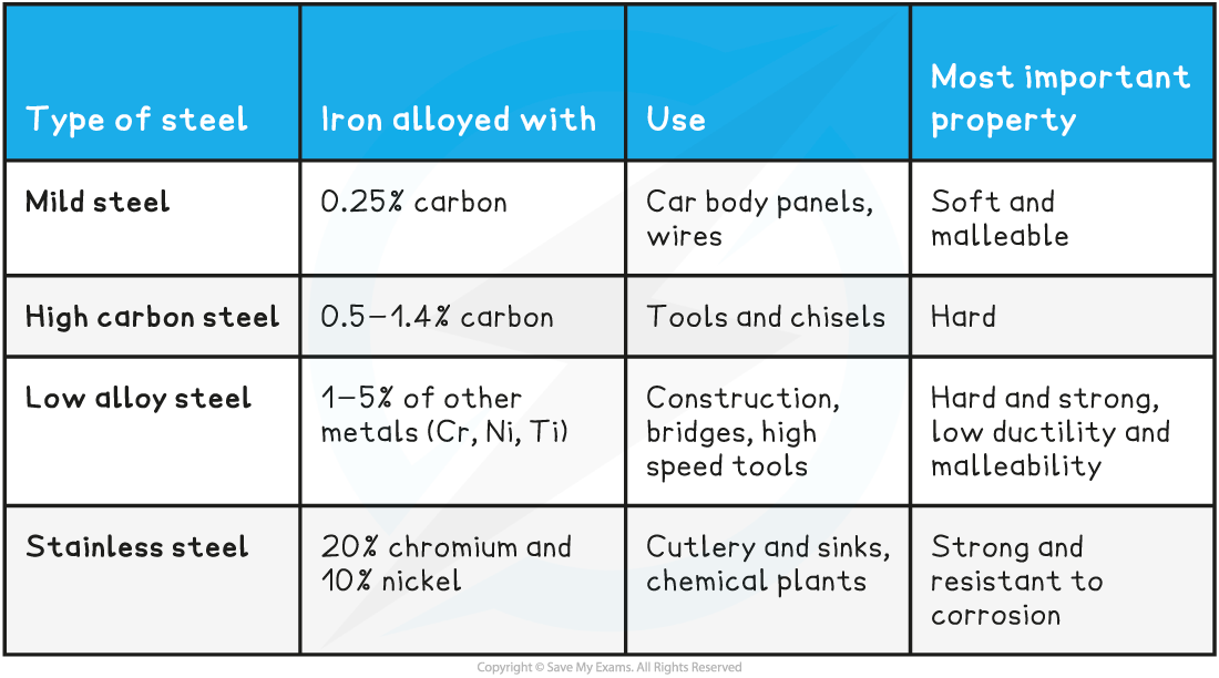 2.5.3-Uses-of-Steel