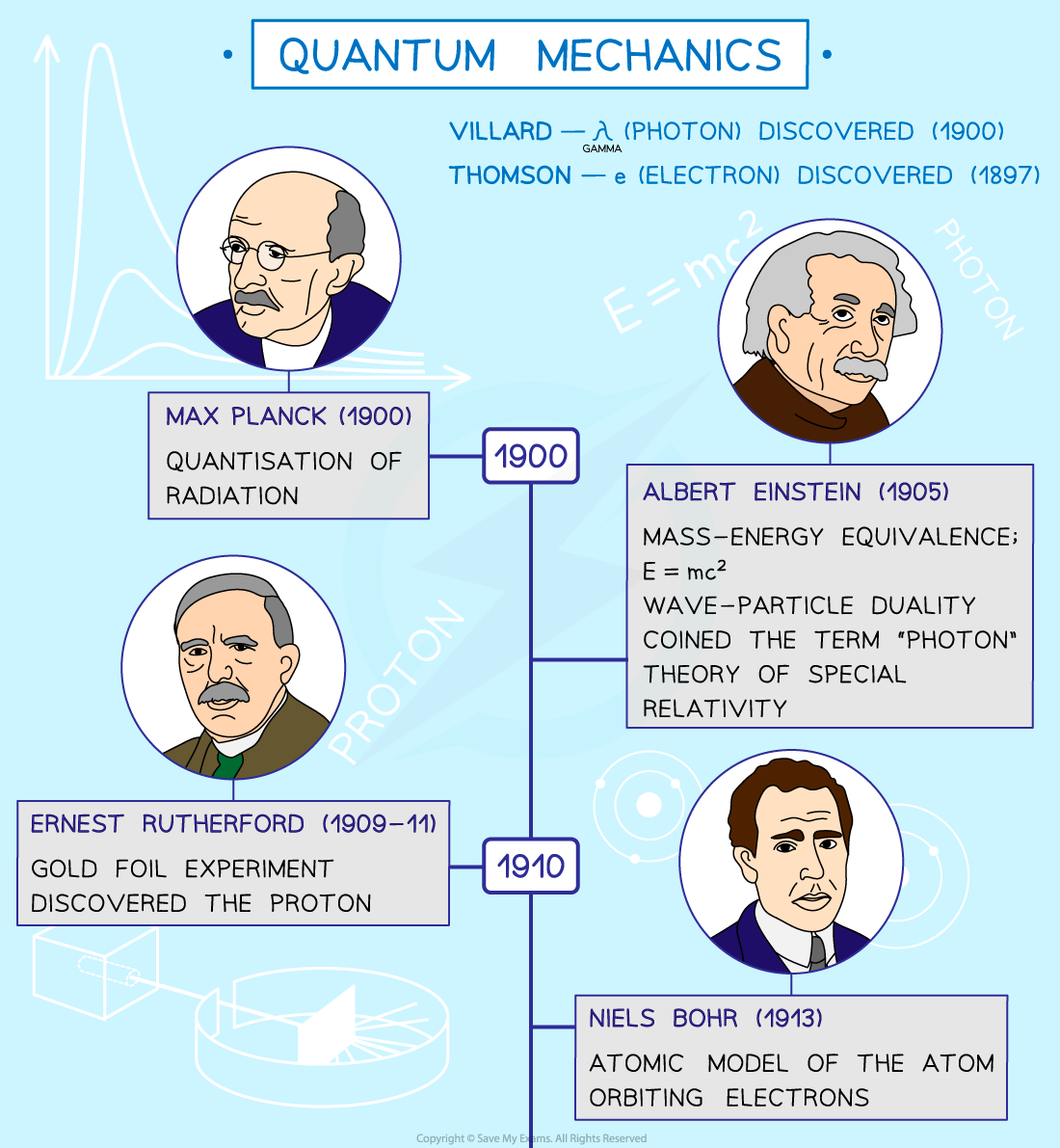 2.5.6-Timeline-of-quantum-mechanics-1-1