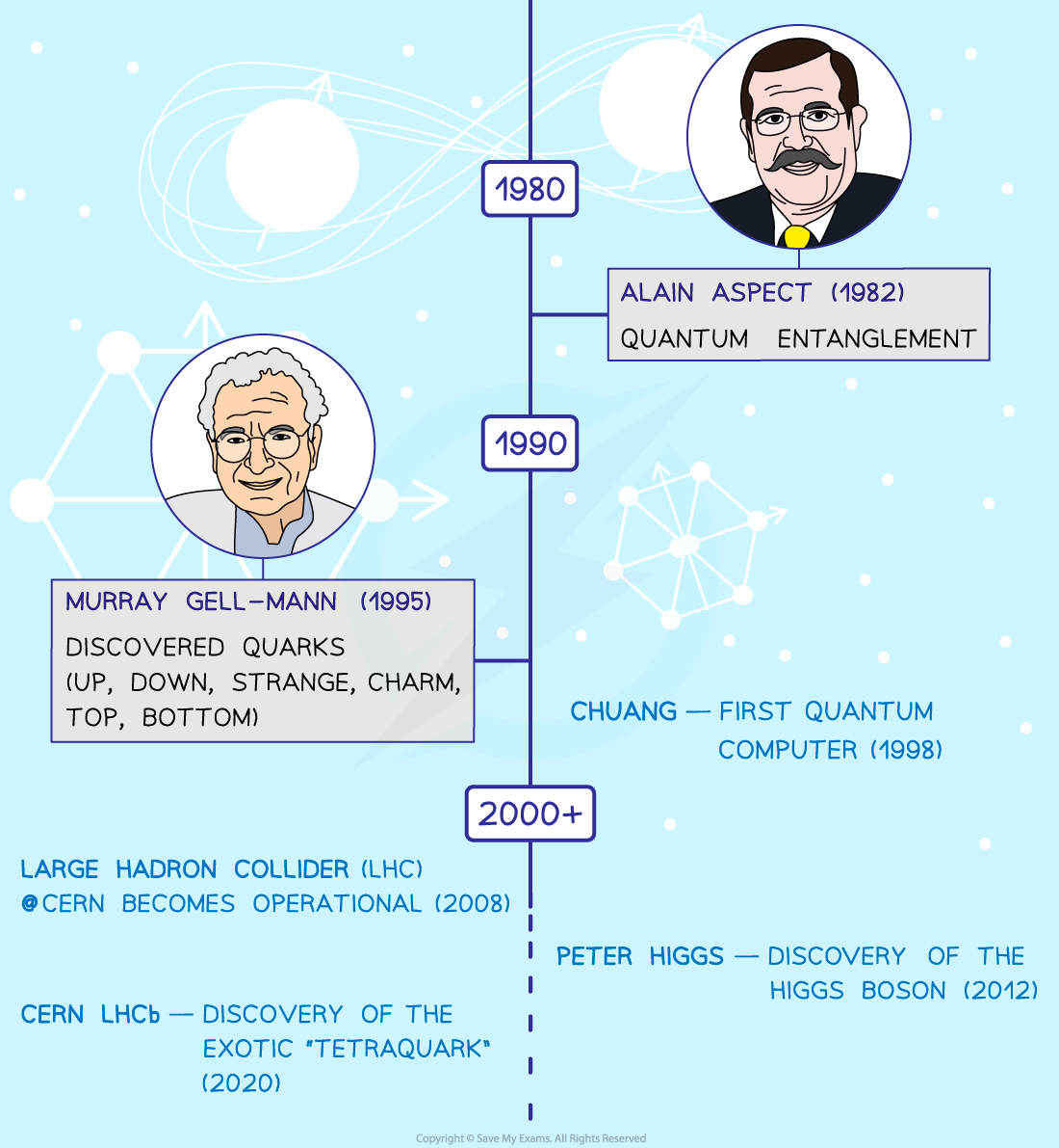 2.5.6-Timeline-of-quantum-mechanics-4-