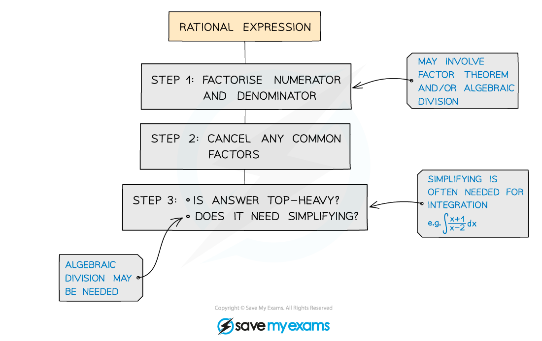 2.6.1-Rational-Expressions-Notes-Diagram-5